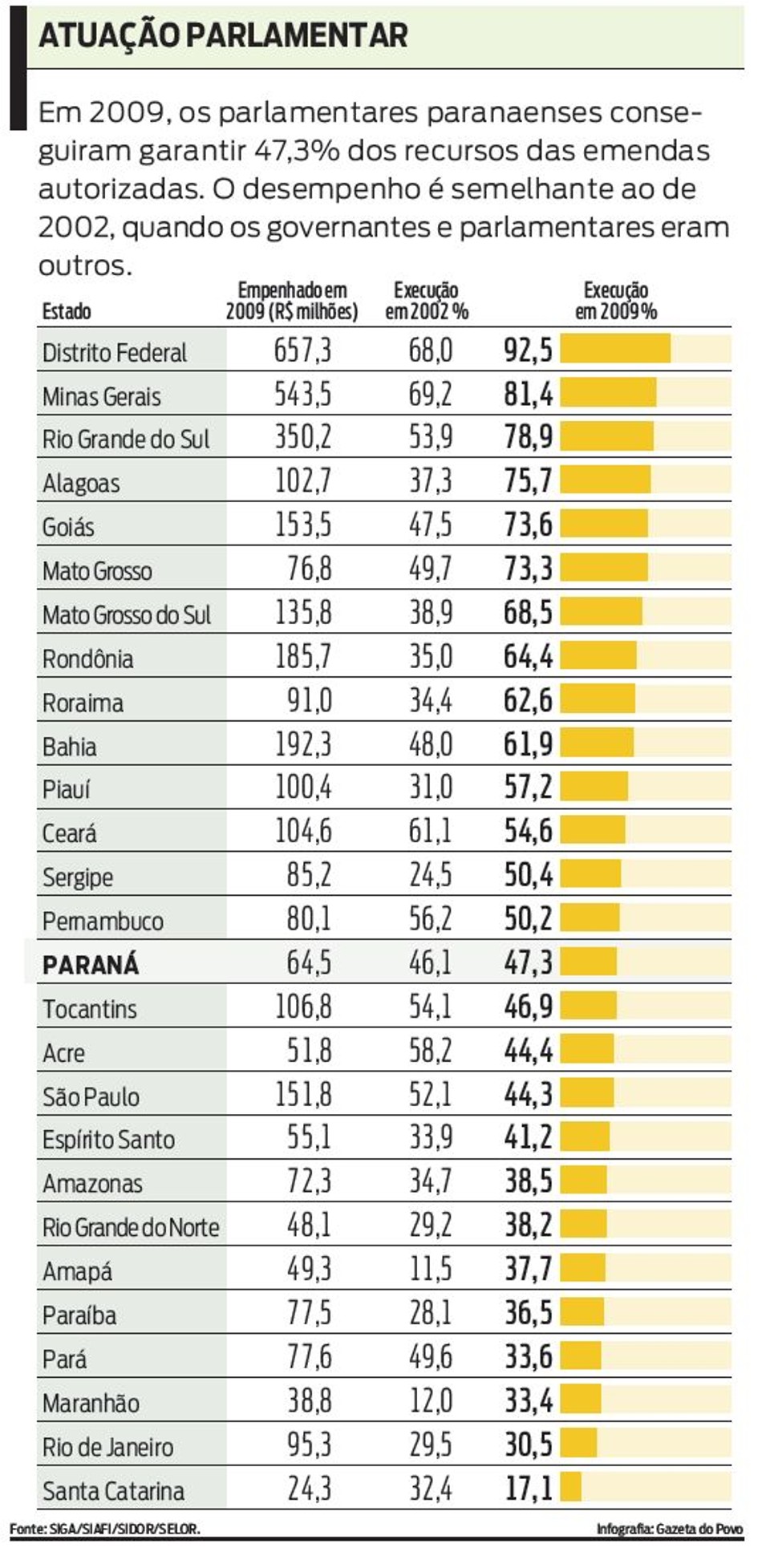 Em 2009, os parlamentares paranaenses conseguiram garantir 47,3% dos recursos. Confira |