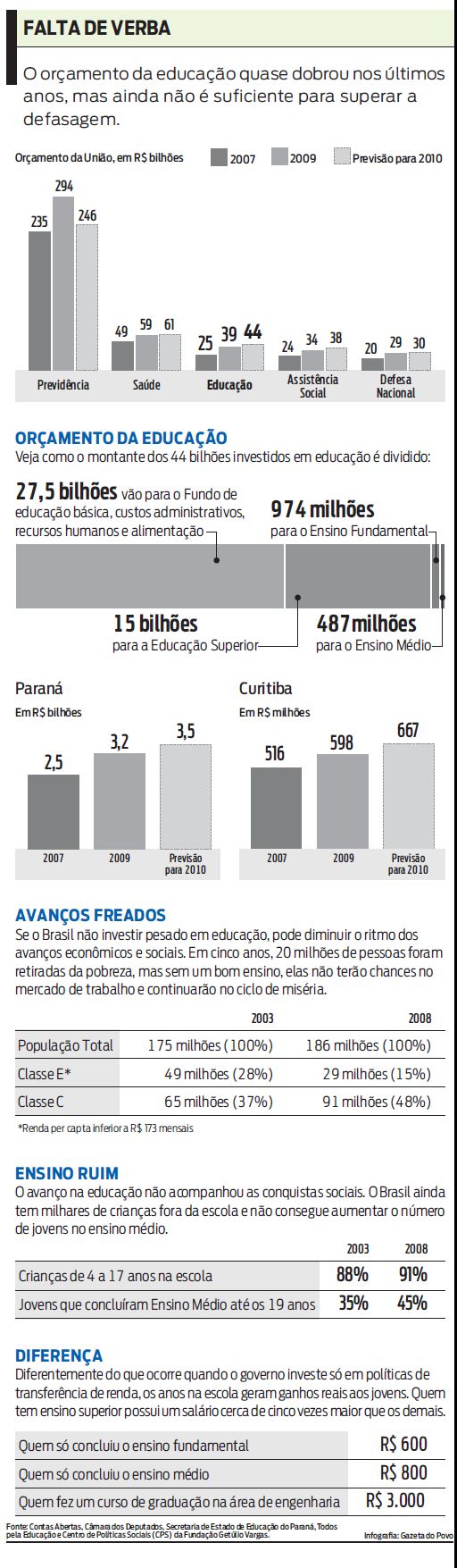 Veja os investimento feitos em educação nos últimos dez anos |