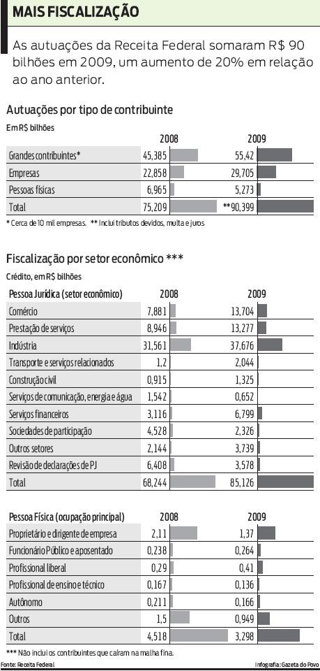 As autuações da Receita Federal somaram R$ 90 bilhões em 2009. Confira |