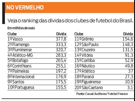Veja lista dos clubes com as maiores dívidas |