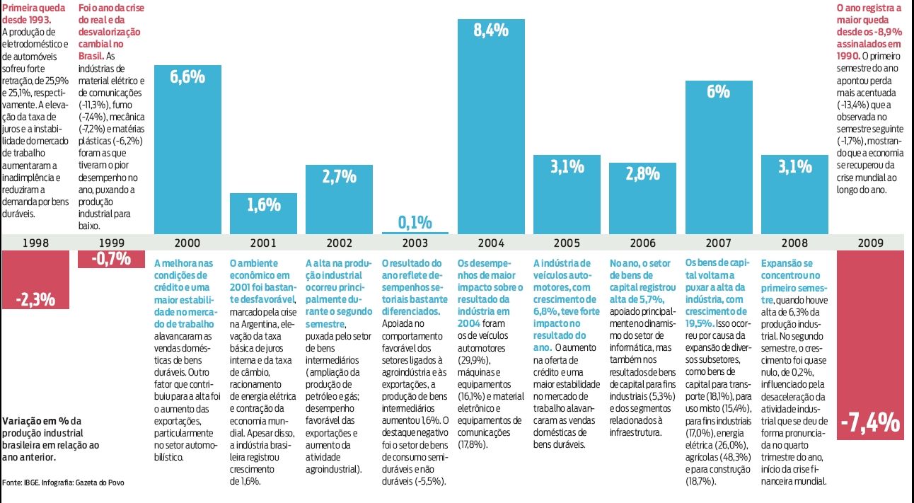 Variação em % da produção industrial brasileira em relação ao ano anterior |