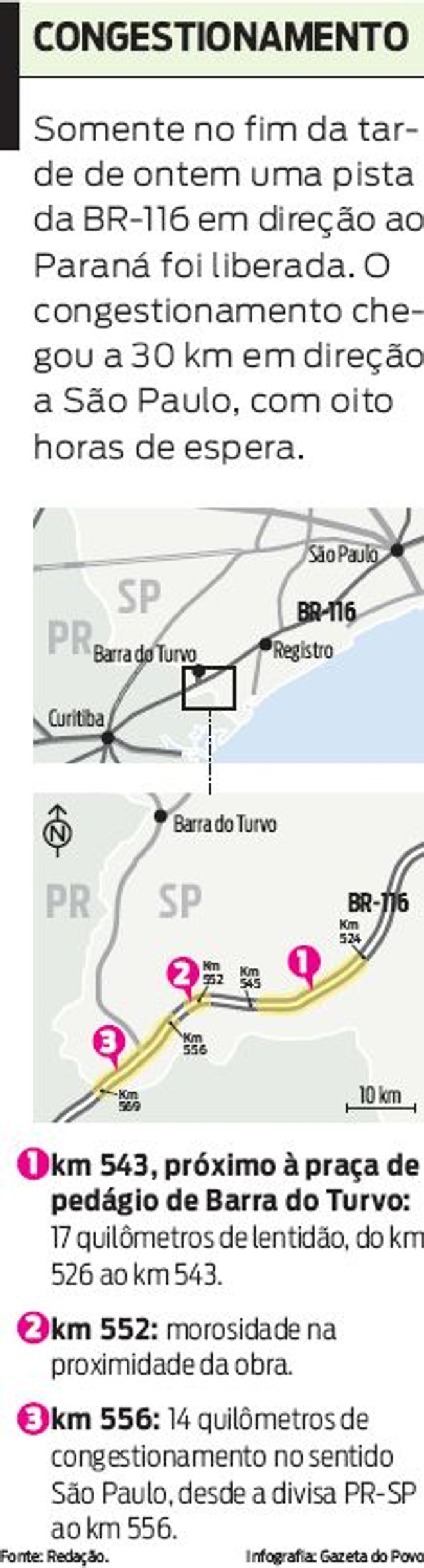 Veja que o congestionamento chegou a 30 Km em direção a São Paulo | 