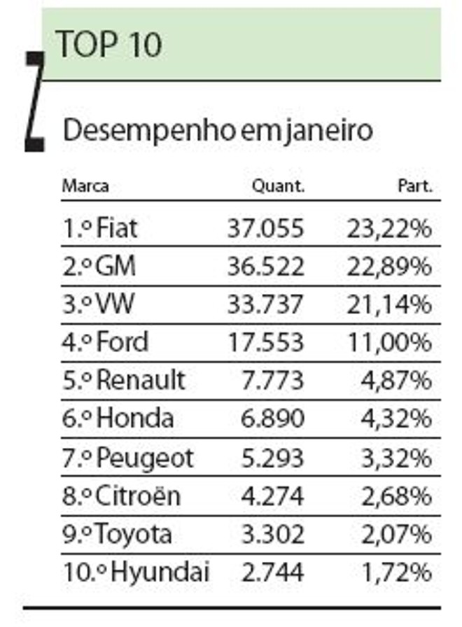 Confira os carros mais vendidos em janeiro de 2010 |