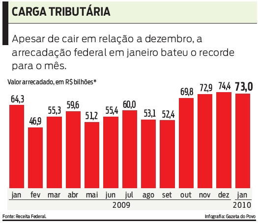 Arrecadação federal em janeiro bateu o recorde para o mês |