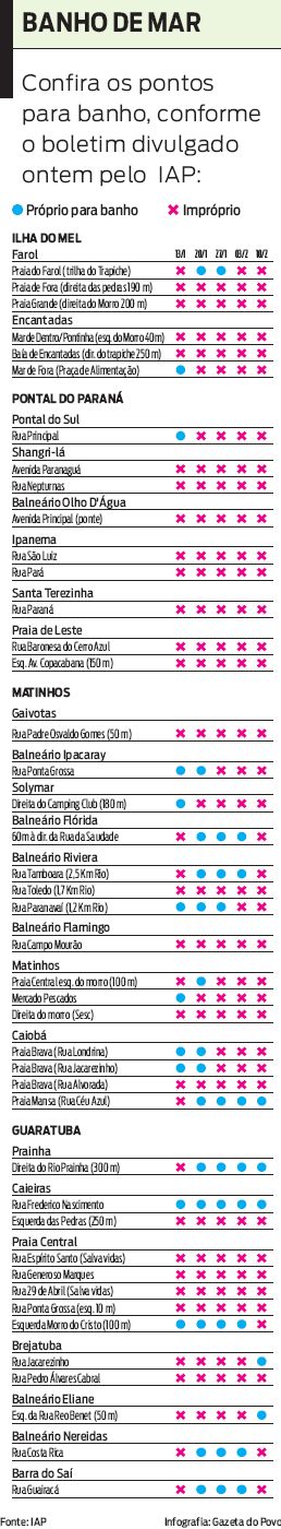 Confira os pontos próprios para banho no litoral paranaense |