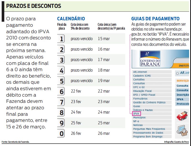 Para os veículos com placa de final 1 a 5, o pagamento com desconto não pode mais ser feito. Confira |