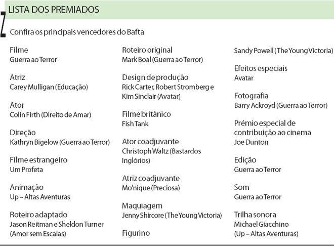 Confira os principais vencedores do Bafta | 