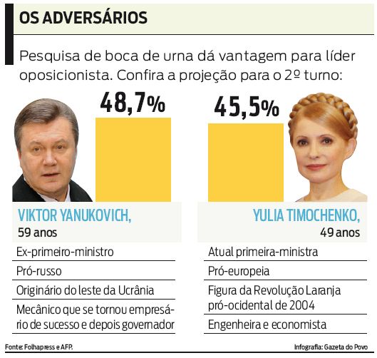 Pesquisa de boca de urna dá vantagem para líder oposicionista. Confira |