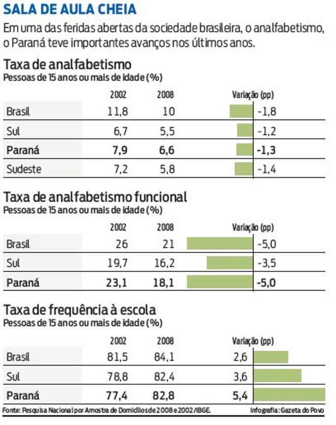 Veja a evolução da questão da educação no Governo Requião |
