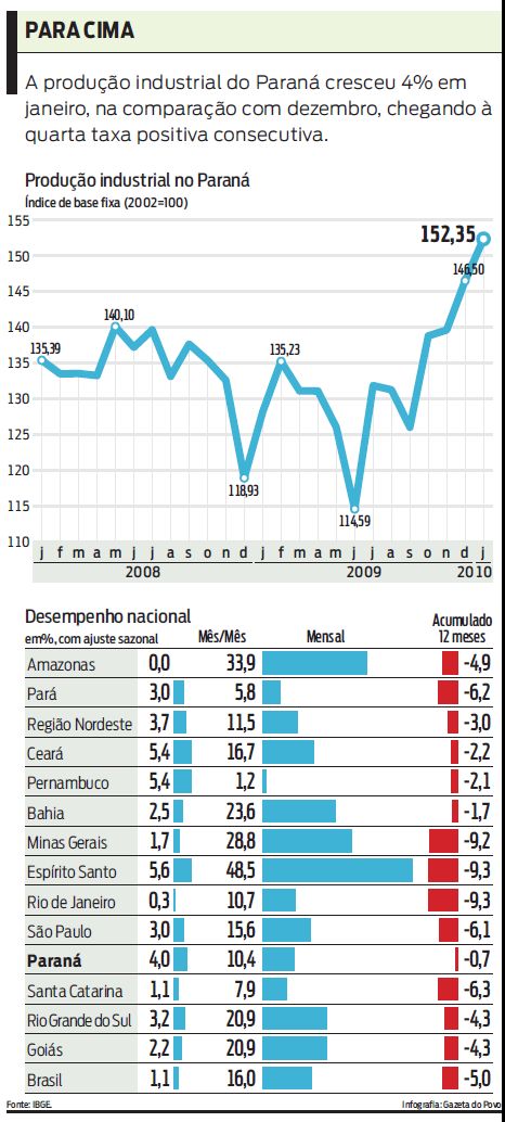Confira o desempenho da indústria paranaense e nacional nos últimos meses |