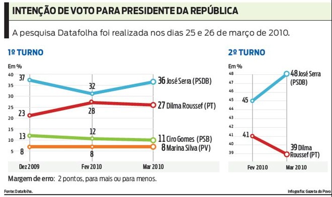 Veja o resultado da pesquisa de intenção de voto para a presidência da República |