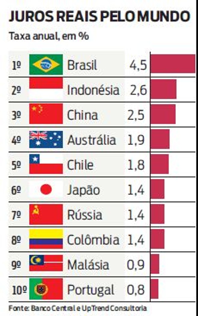 Veja a taxa de juros no Brasil e em outros países | 