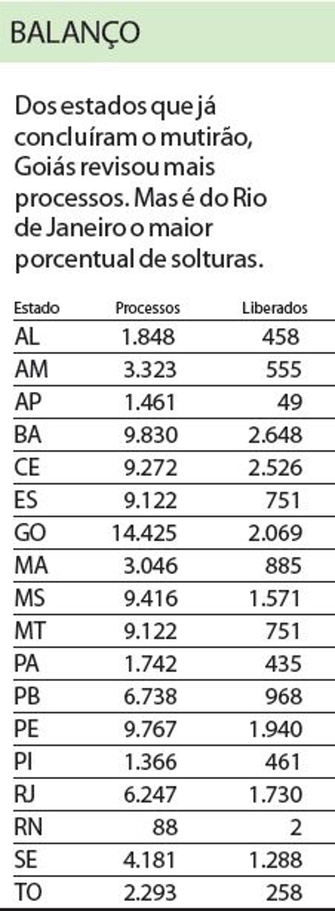 Veja que dos estados que concluíram o mutirão, Goiás revisou mais processos | 