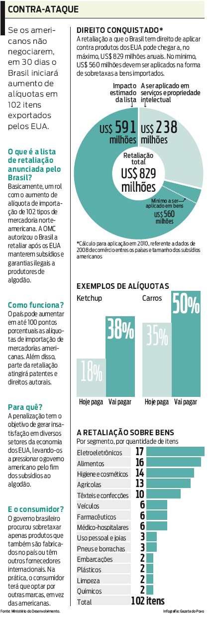 Veja mais sobre a retaliação e alíquotas |