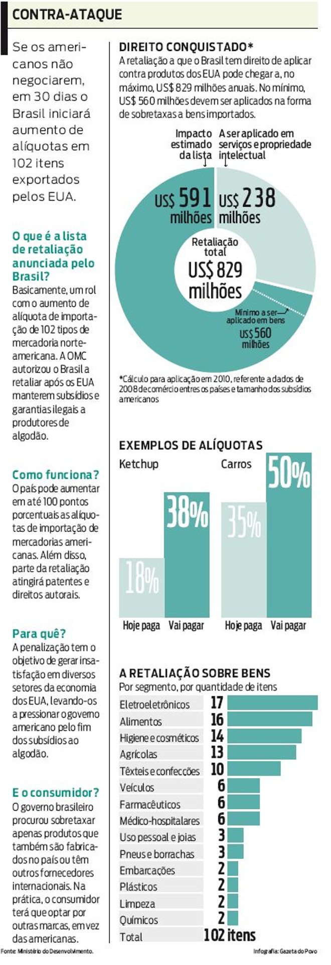 Veja mais sobre a retaliação e alíquotas |