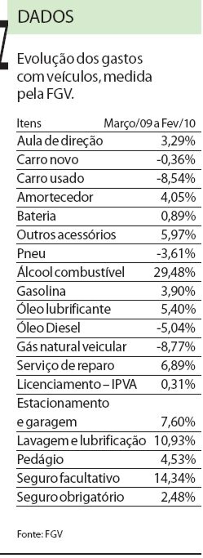 Confira a evolução dos gastos com veículos |