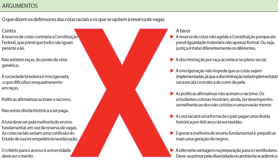 Veja o que dizem os defensores e os que se opõem as cotas raciais |