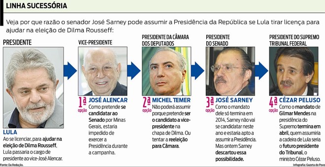 Veja porque o senador José Sarney pode assumir a presidência se Lula tirar licença | 