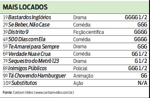 Veja os mais locados da semana |