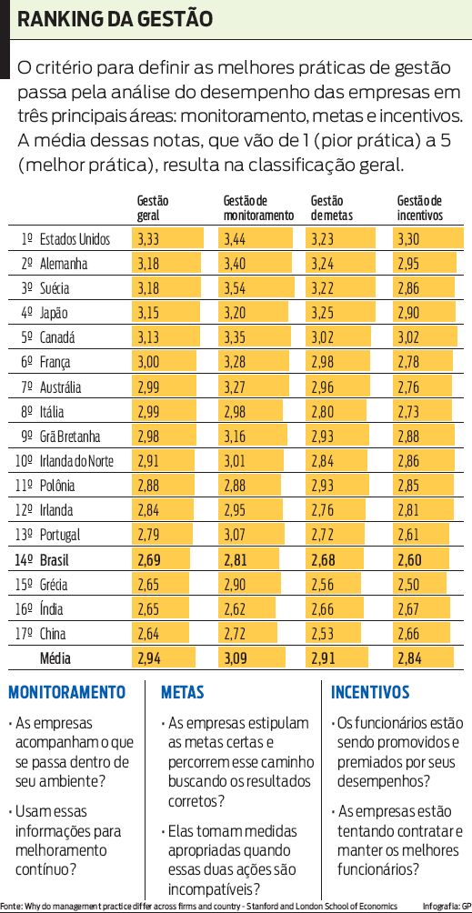 Confira o ranking da gestão |