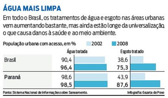Veja a evolução da questão do saneamento básico no Governo Requião |