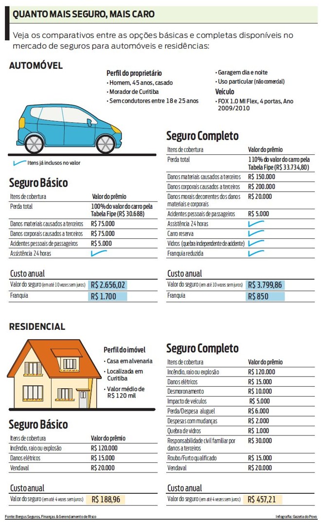Veja os comparativos entre as opções básicas e completas seguros |