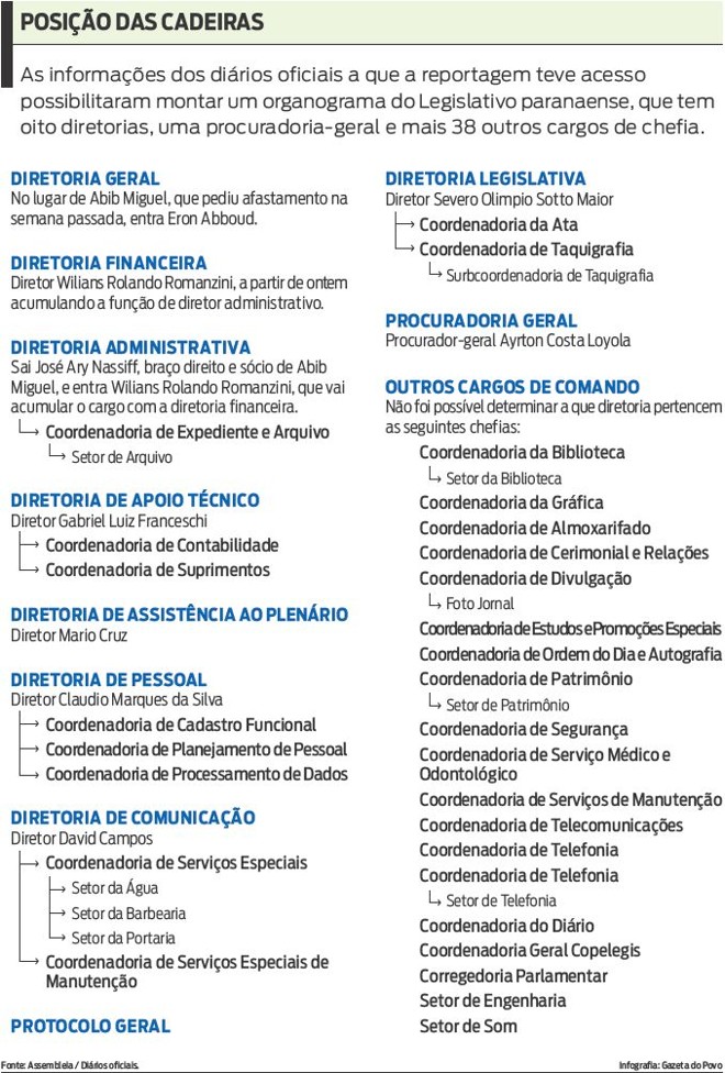 Veja que diários oficiais permitem montar um organograma do Legislativo |