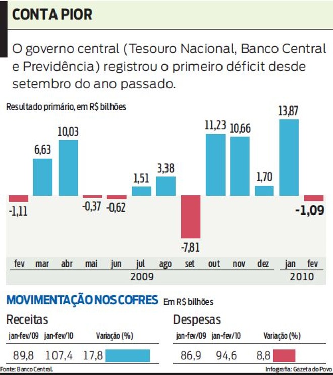 Veja os registros das contas |