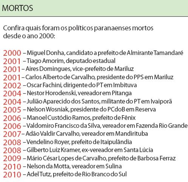 Confira quais foram os políticos mortos desde 2000 | 