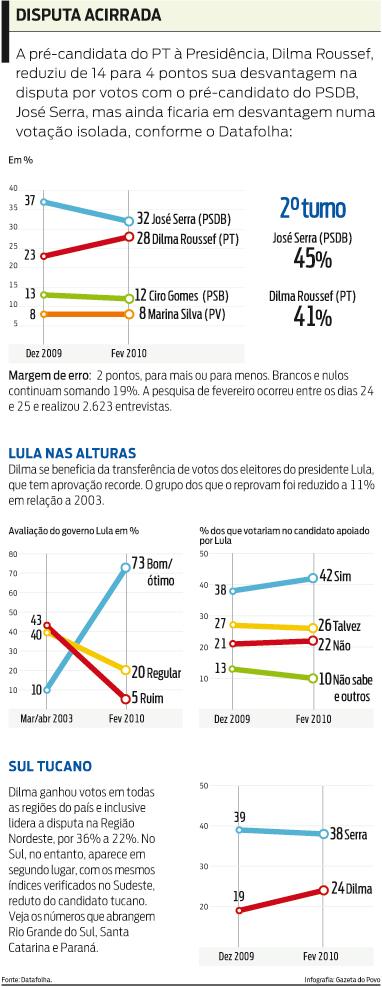Pesquisa: Dilma estaria em desvantagem na disputa por votos com PSDB |