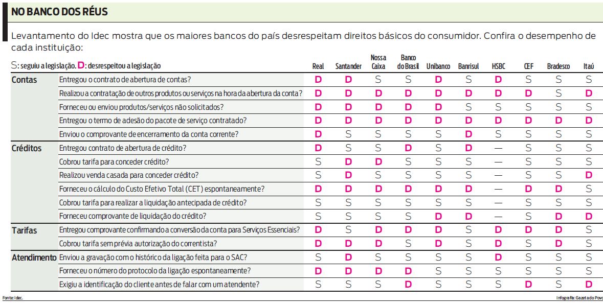 Veja o desempenho de cada instituição no levamtamento do Idec |