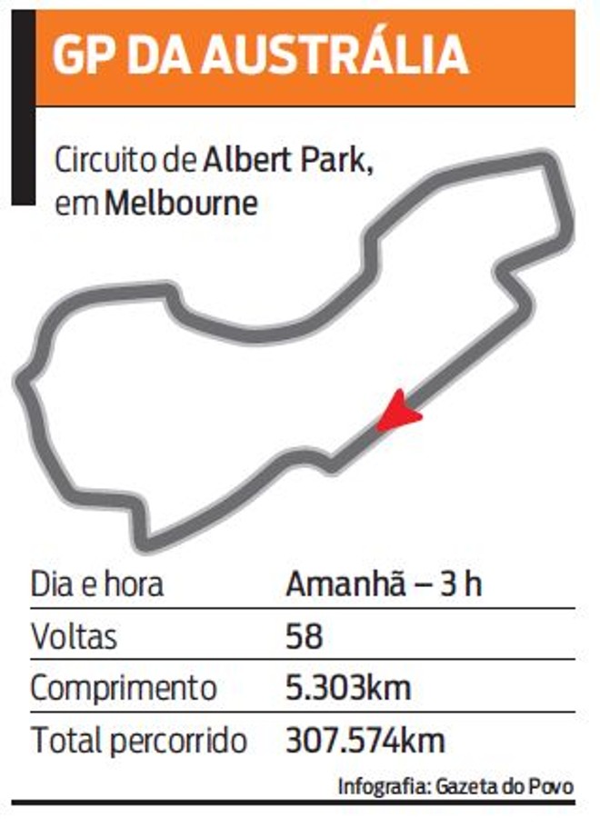 Conheça o circuito de Albert Park, em Melbourne | 