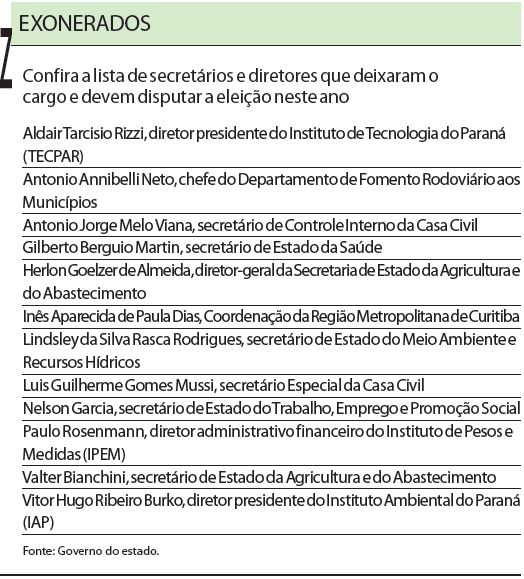 Confira a lista dos secretários e diretores que deixaram o cargo e devem disputar eleição esse ano |