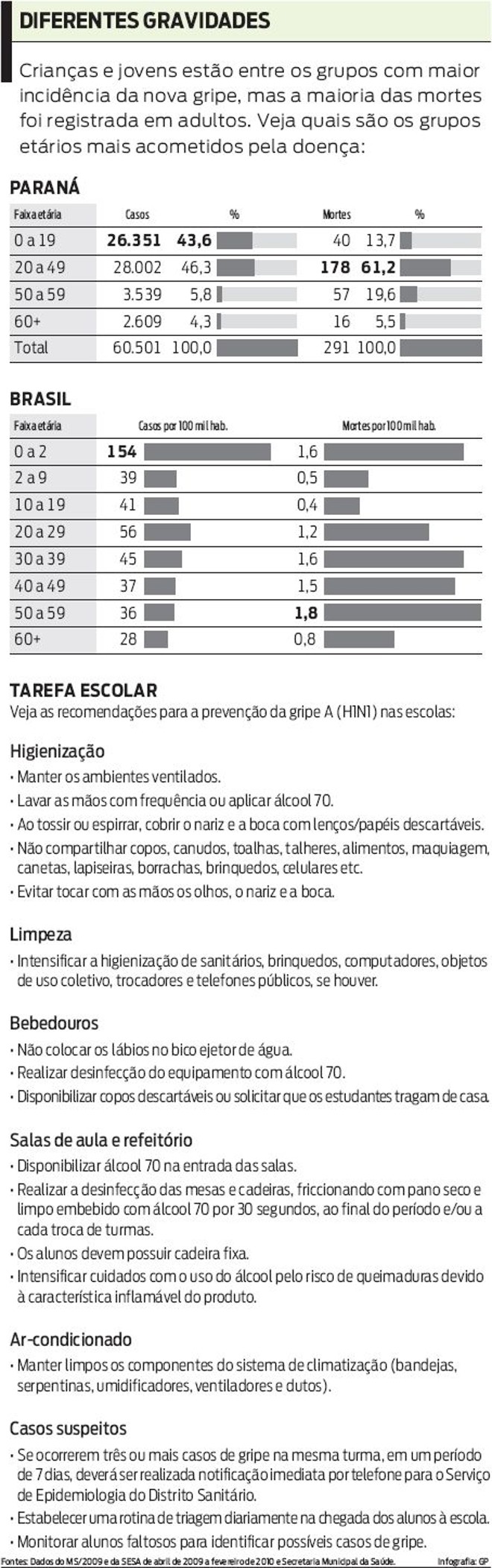 Veja quais são os grupos etários mais acometidos pela doença |