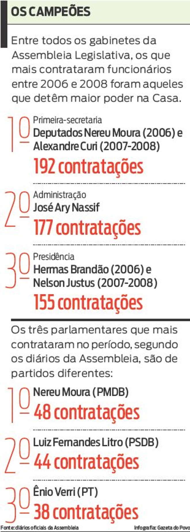 Veja que os que mais contrataram foram aqueles com maior poder na Casa | 