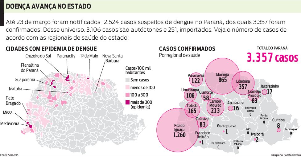 Veja o número de casos de acordo com as regionais de saúde do estado |