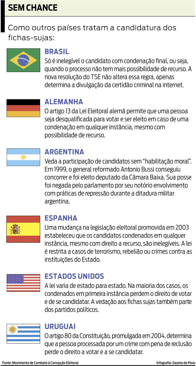 Veja como os outros países tratam a candidatura dos fichas-sujas |