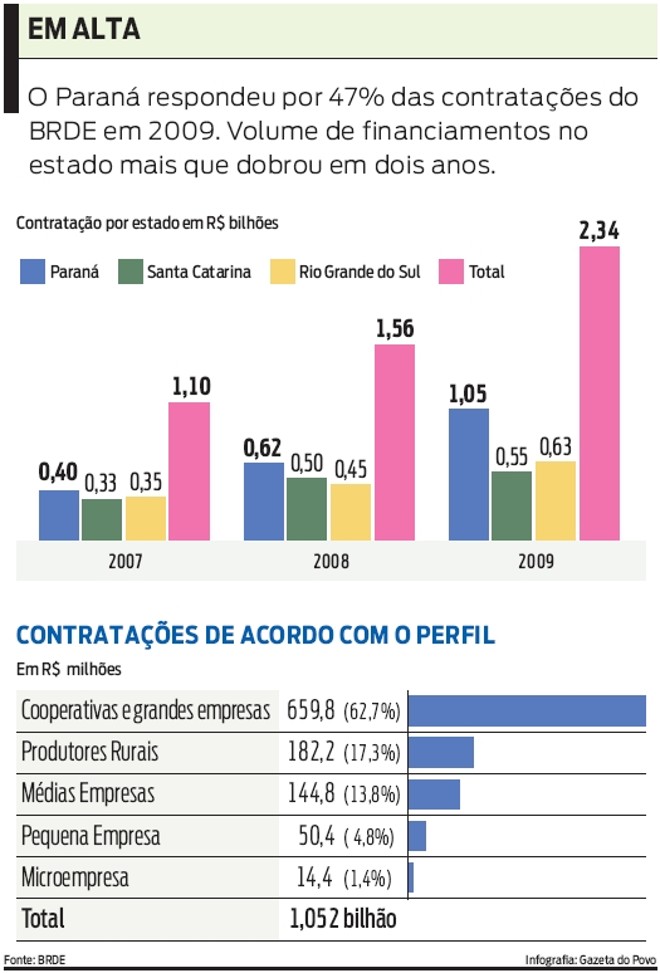Veja como foram as contratações no Paraná |