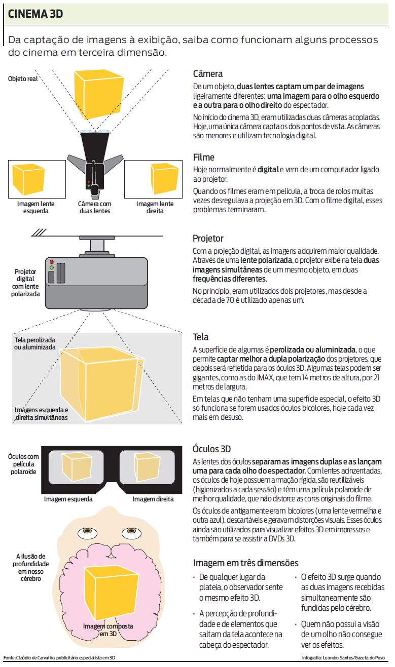 Saiba como funcionam alguns processos do cinema em terceira dimensão |