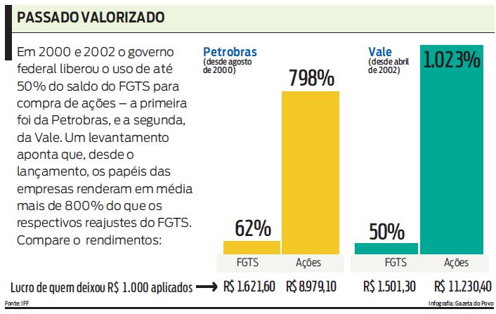 Rendimento do fundo é historicamente baixo. Veja histórico |