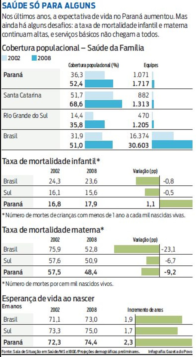 Veja a evolução da questão da Saúde no Governo Requião |
