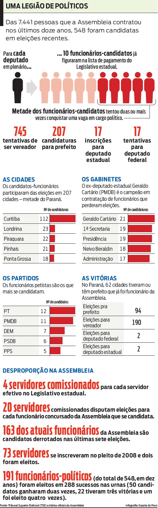 Veja que 548 pessoas contratadas nos últimos doze meses participaram de eleições recentes |