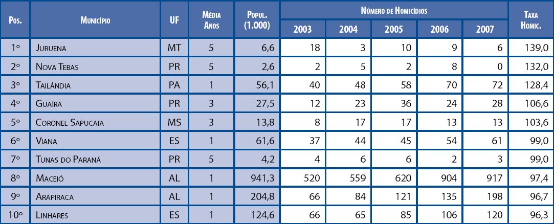 Veja a lista dos dez municípios com os maiores índices de homicídio | Divulgação/Mapa da Violência 2010