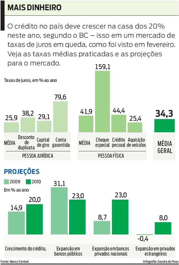Veja as taxas médias praticadas e as projeções para o mercado |