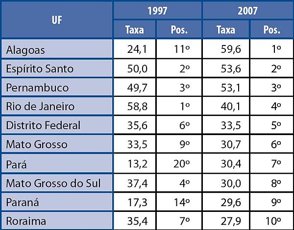 O Paraná, junto com o Para e Alagoas foram os estado que mais cresceram no ranking | Divulgação/Mapa da Violência 2010