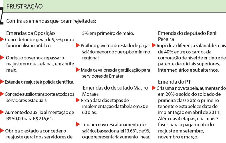 Confira as emendas que foram rejeitadas |