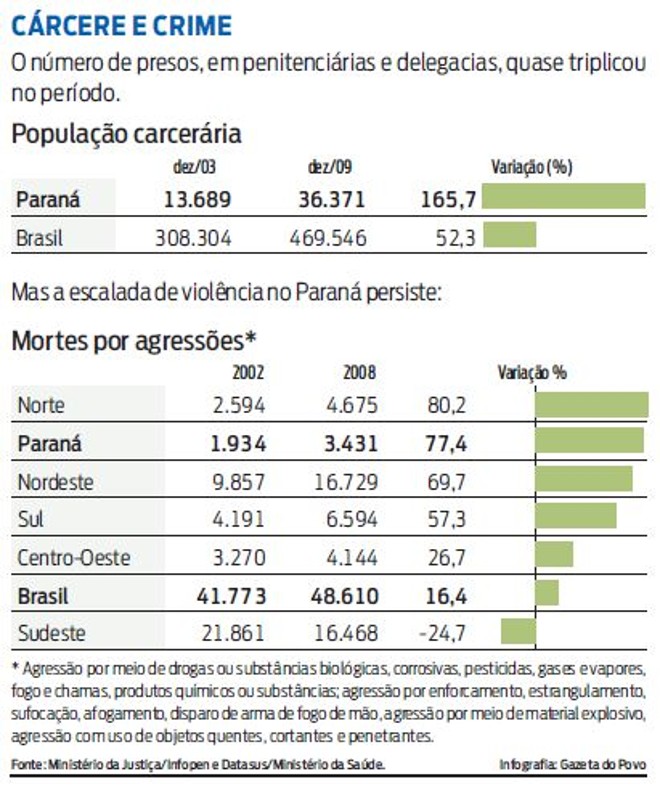 Veja a evolução da questão da segurança no Governo Requião |