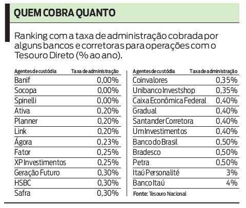 Confira a taxa de administração cobrada por alguns bancos e corretoras |