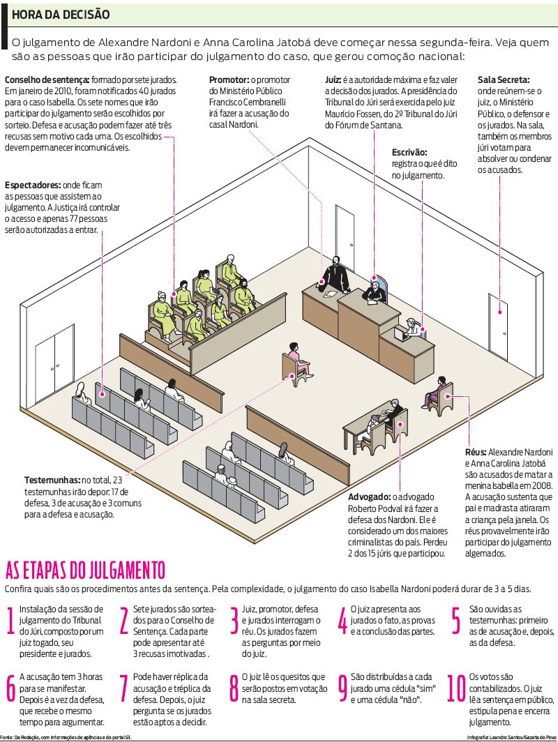 Confira como será o julgamento do casal Nardoni | 