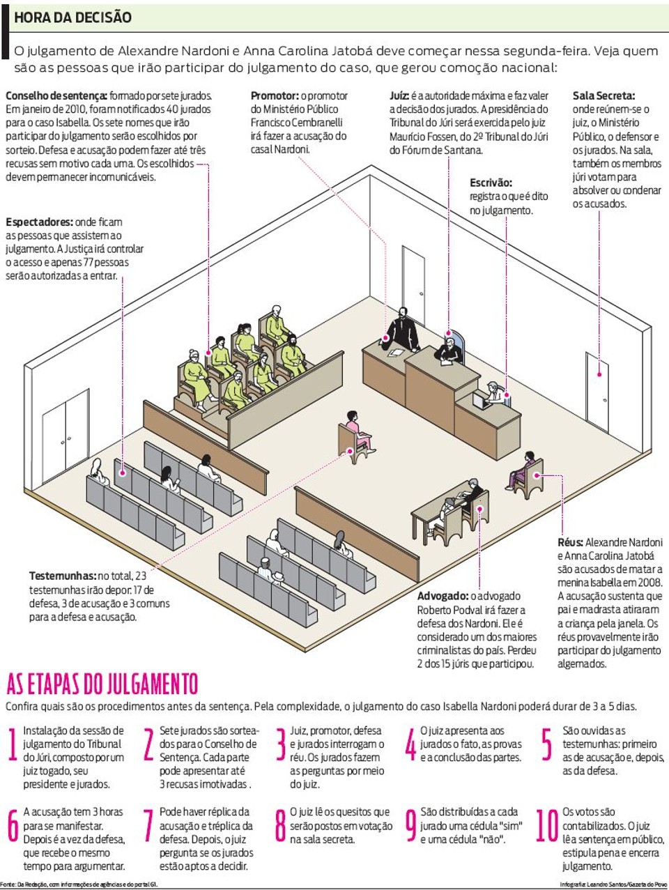 Confira como será o julgamento do casal Nardoni |